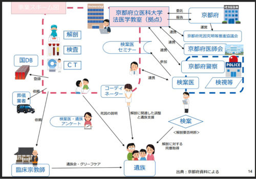 （画像1：京都府立医科大学のチームが作成した死因究明を巡る相関図）
